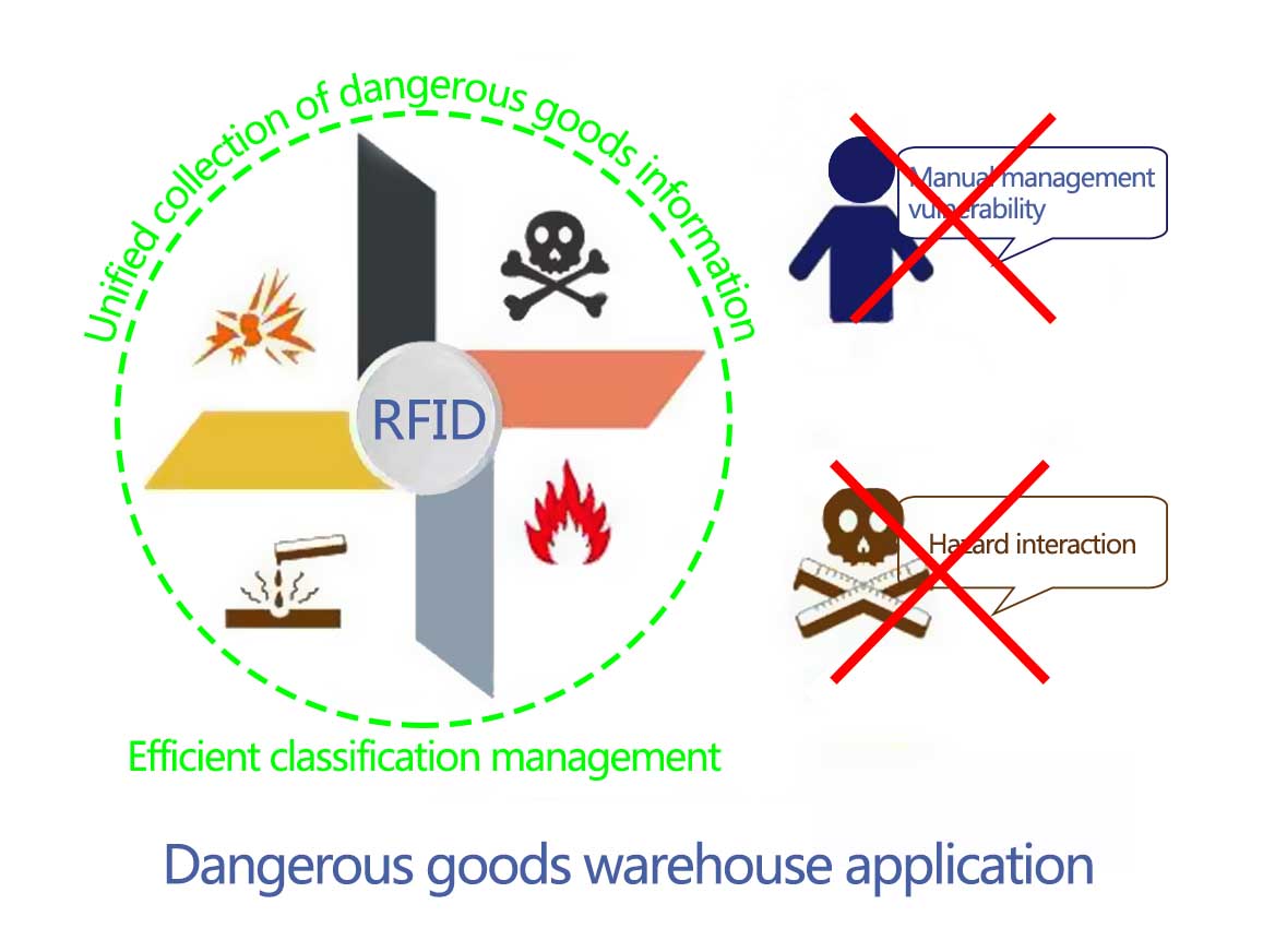 Dangerous goods warehouse application